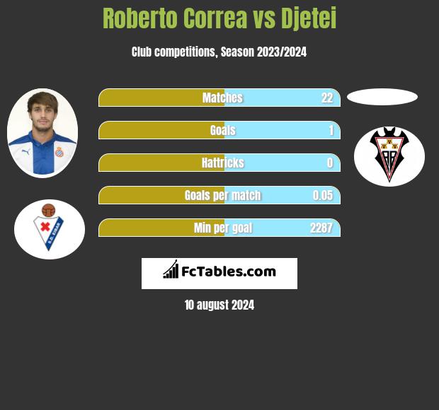 Roberto Correa vs Djetei h2h player stats