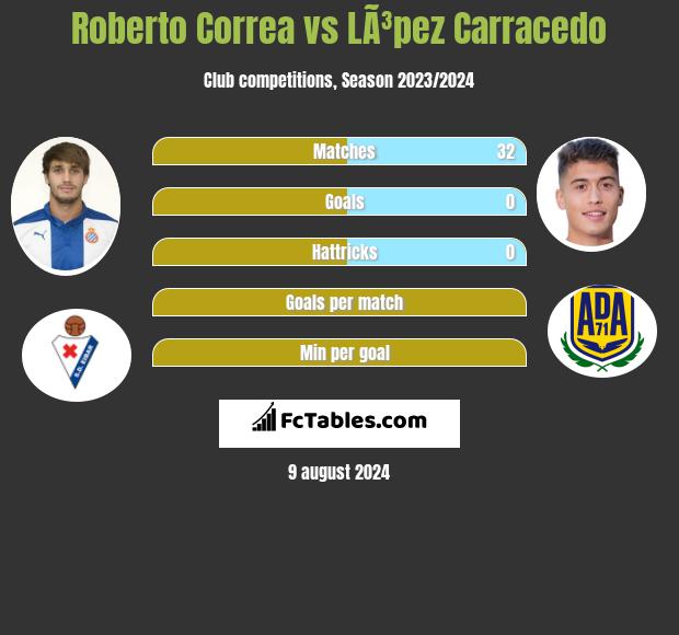 Roberto Correa vs LÃ³pez Carracedo h2h player stats