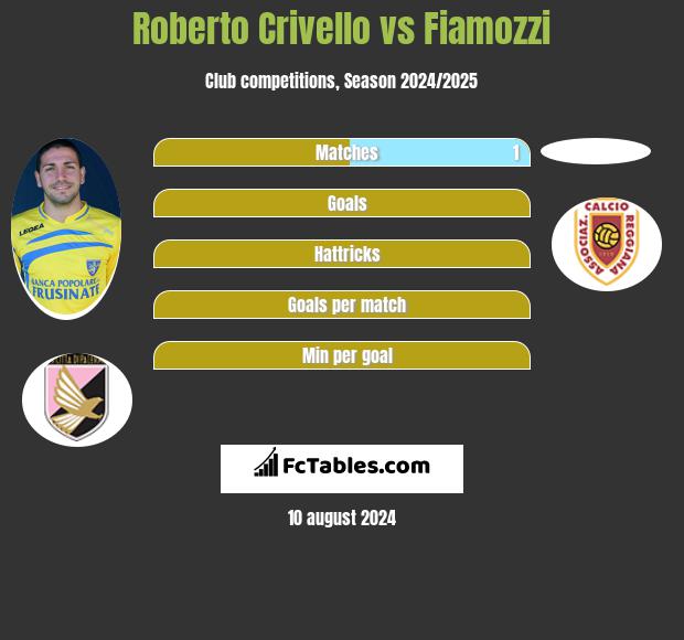 Roberto Crivello vs Fiamozzi h2h player stats