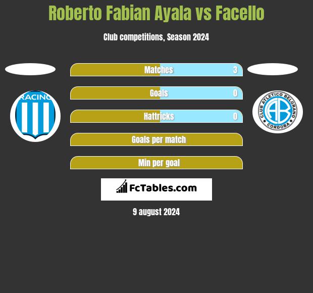 Roberto Fabian Ayala vs Facello h2h player stats