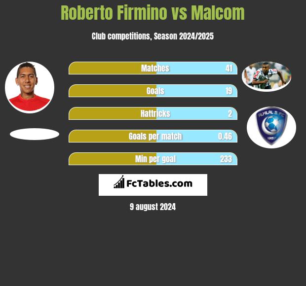 Roberto Firmino vs Malcom h2h player stats