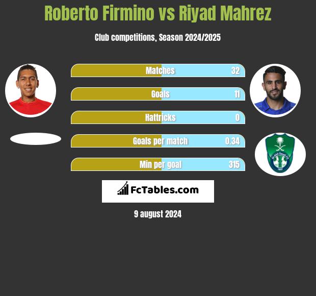 Roberto Firmino vs Riyad Mahrez h2h player stats