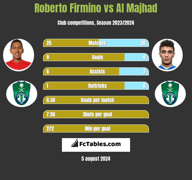 Roberto Firmino vs Al Majhad h2h player stats