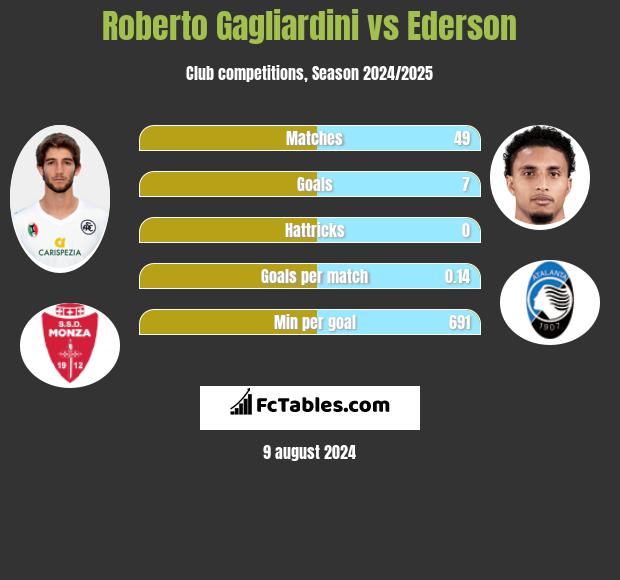 Roberto Gagliardini vs Ederson h2h player stats