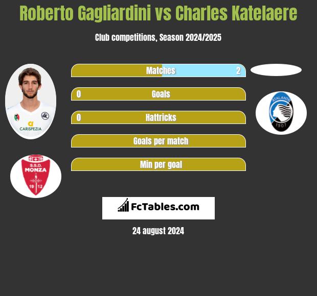 Roberto Gagliardini vs Charles Katelaere h2h player stats