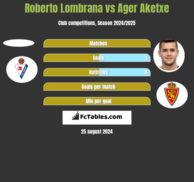 Roberto Lombrana vs Ager Aketxe h2h player stats