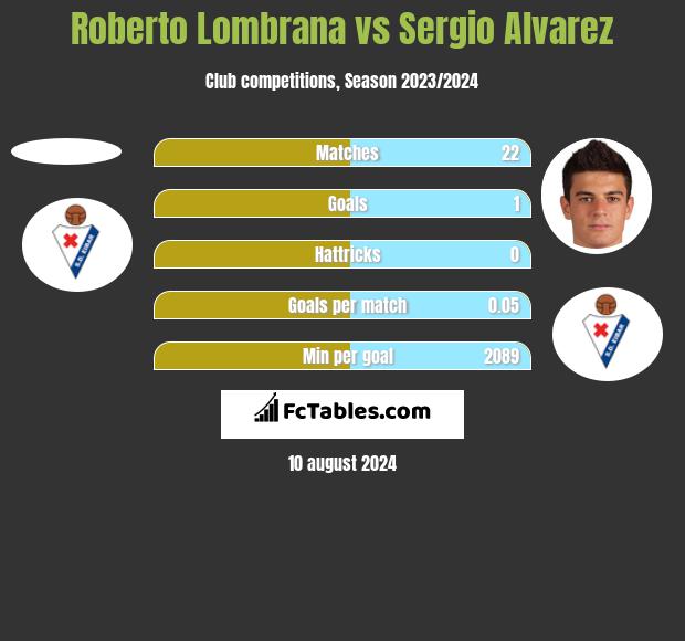 Roberto Lombrana vs Sergio Alvarez h2h player stats