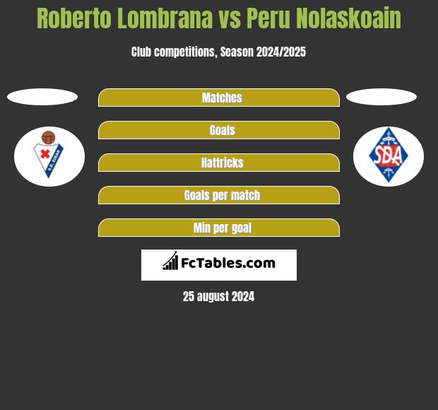 Roberto Lombrana vs Peru Nolaskoain h2h player stats