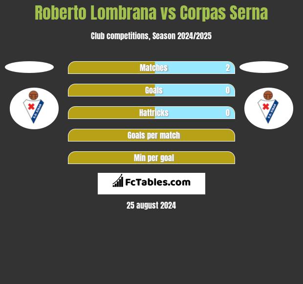 Roberto Lombrana vs Corpas Serna h2h player stats