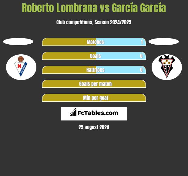 Roberto Lombrana vs García García h2h player stats