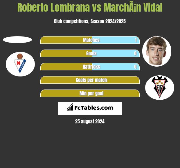 Roberto Lombrana vs MarchÃ¡n Vidal h2h player stats