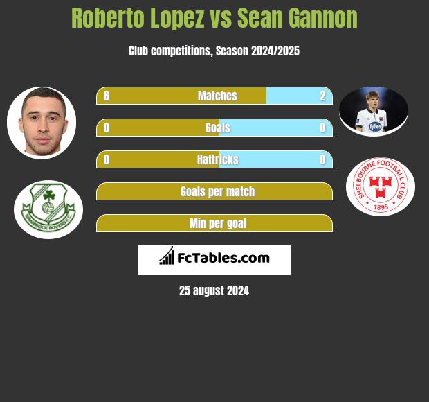 Roberto Lopez vs Sean Gannon h2h player stats