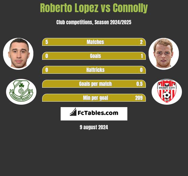 Roberto Lopez vs Connolly h2h player stats