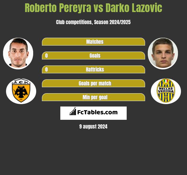 Roberto Pereyra vs Darko Lazovic h2h player stats