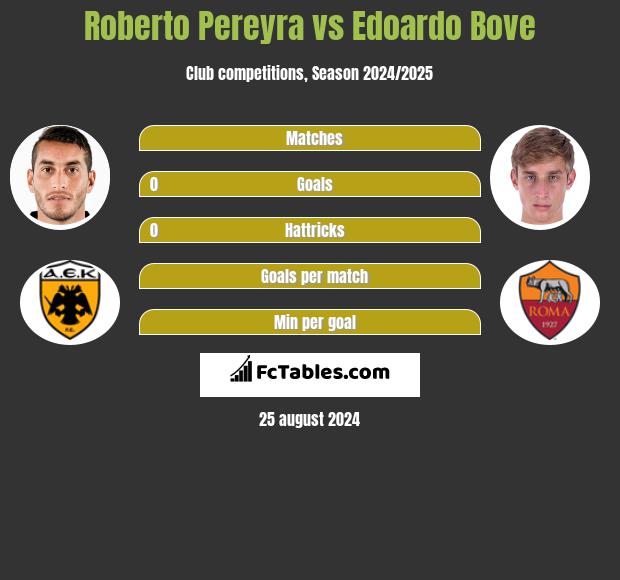 Roberto Pereyra vs Edoardo Bove h2h player stats