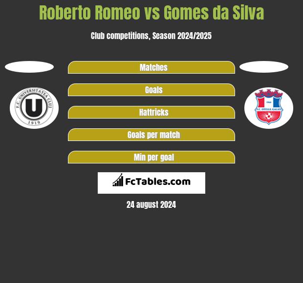 Roberto Romeo vs Gomes da Silva h2h player stats