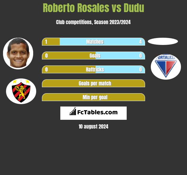 Roberto Rosales vs Dudu h2h player stats