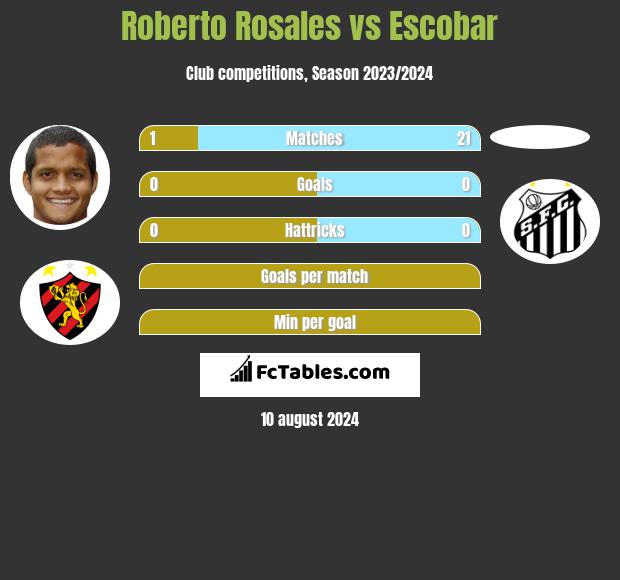 Roberto Rosales vs Escobar h2h player stats