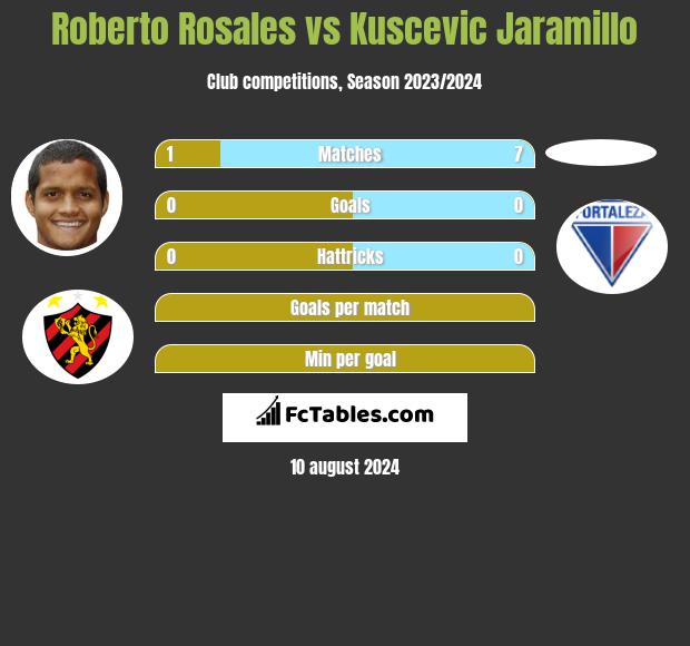 Roberto Rosales vs Kuscevic Jaramillo h2h player stats