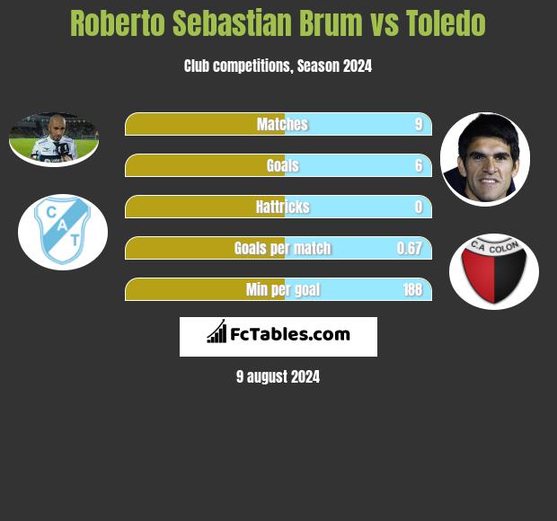 Roberto Sebastian Brum vs Toledo h2h player stats