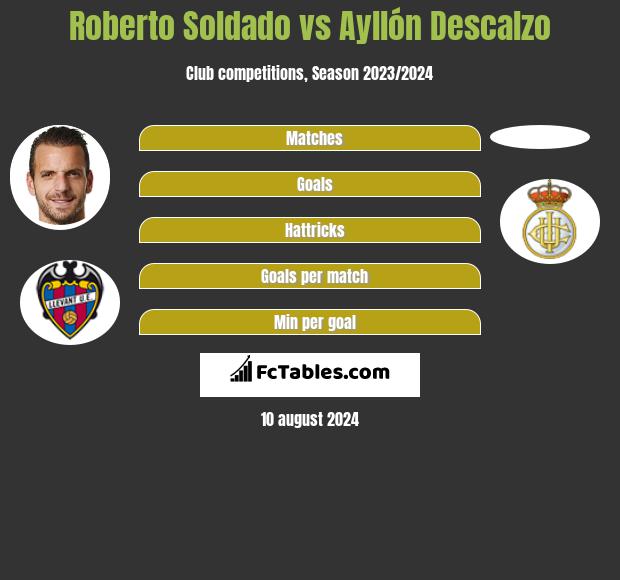 Roberto Soldado vs Ayllón Descalzo h2h player stats