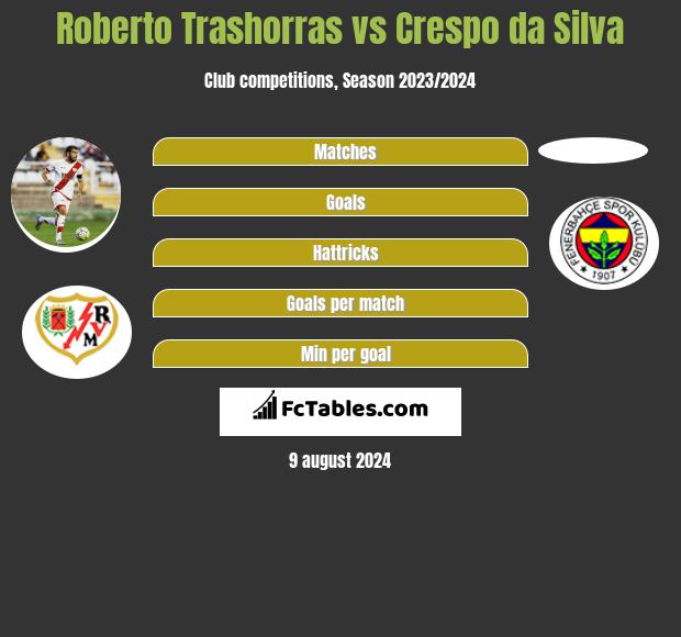 Roberto Trashorras vs Crespo da Silva h2h player stats