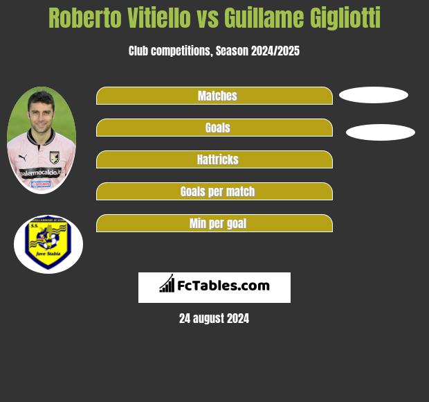 Roberto Vitiello vs Guillame Gigliotti h2h player stats