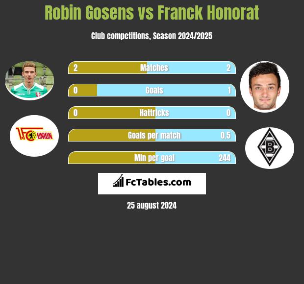 Robin Gosens vs Franck Honorat h2h player stats