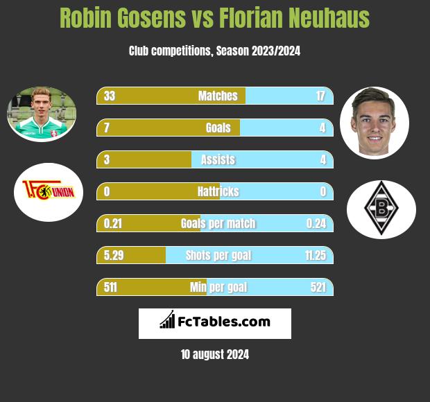 Robin Gosens vs Florian Neuhaus h2h player stats