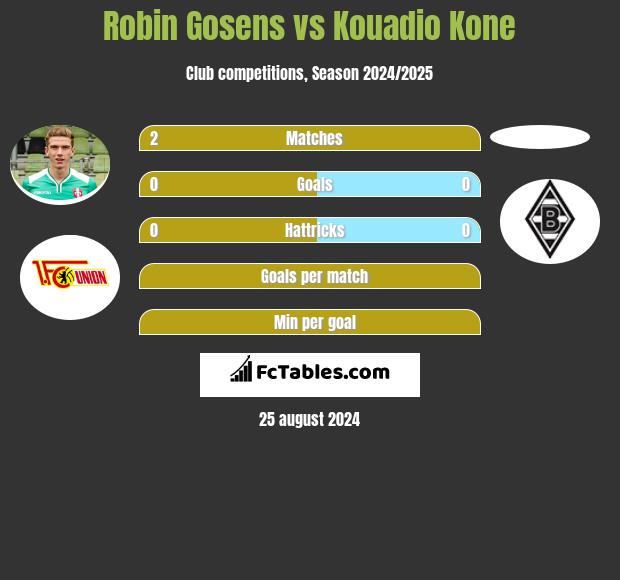 Robin Gosens vs Kouadio Kone h2h player stats