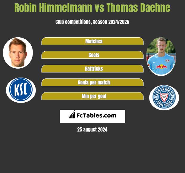 Robin Himmelmann vs Thomas Daehne h2h player stats