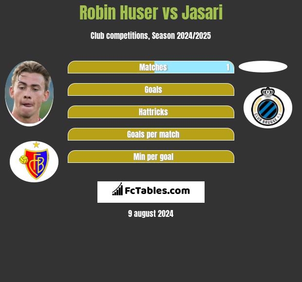 Robin Huser vs Jasari h2h player stats