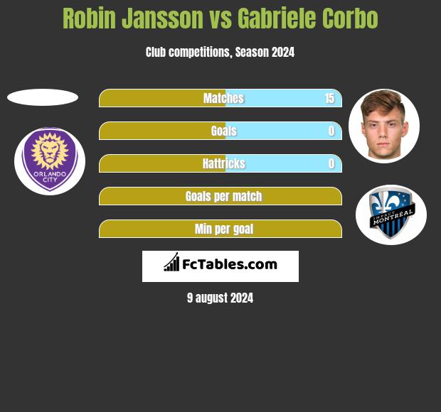 Robin Jansson vs Gabriele Corbo h2h player stats