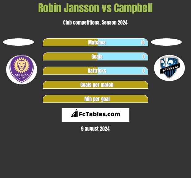 Robin Jansson vs Campbell h2h player stats