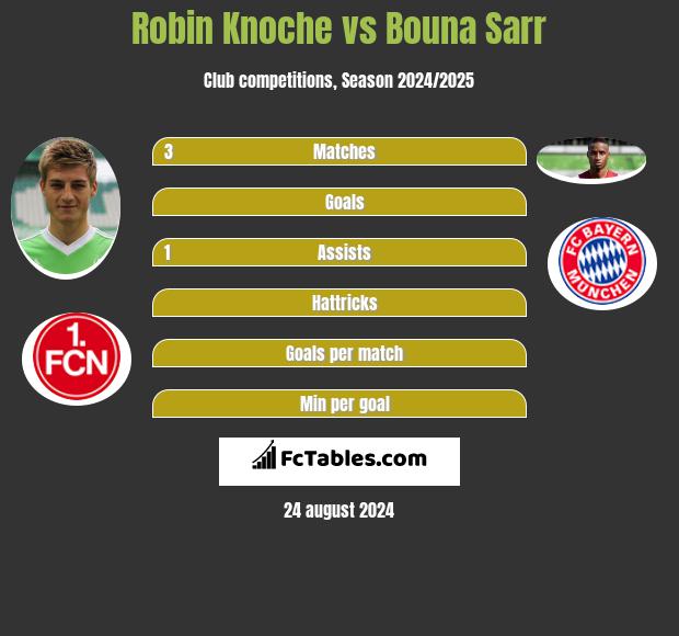 Robin Knoche vs Bouna Sarr h2h player stats