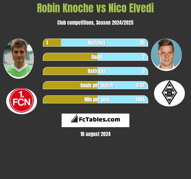 Robin Knoche vs Nico Elvedi h2h player stats