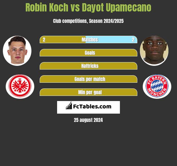 Robin Koch vs Dayot Upamecano h2h player stats