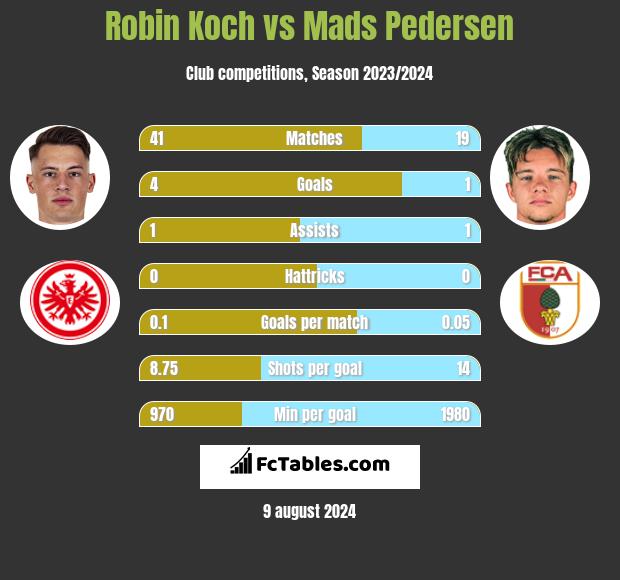 Robin Koch vs Mads Pedersen h2h player stats