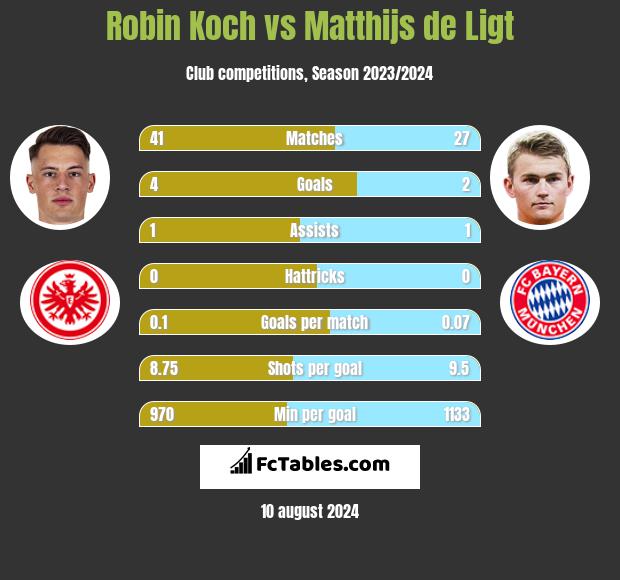 Robin Koch vs Matthijs de Ligt h2h player stats