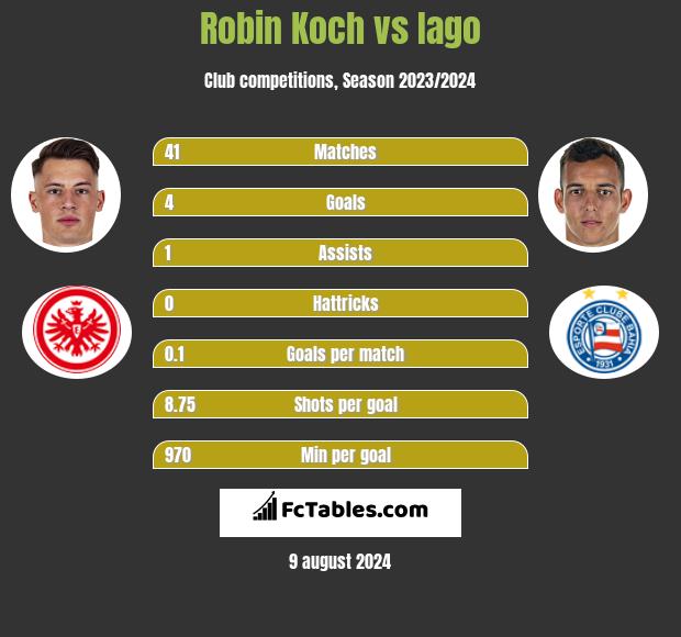 Robin Koch vs Iago h2h player stats