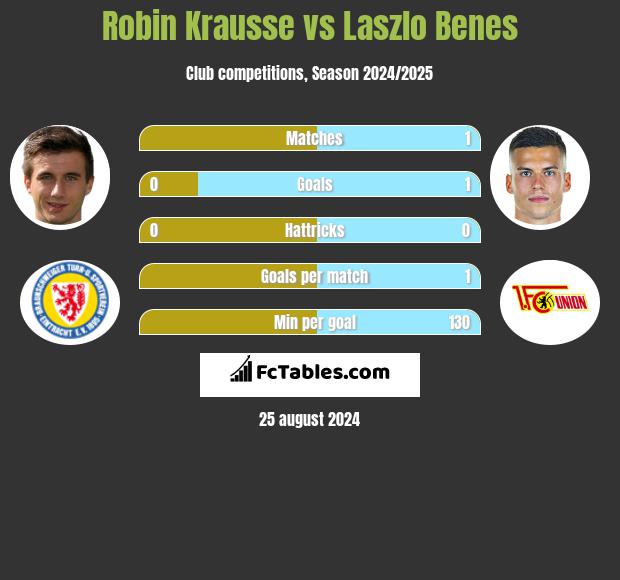 Robin Krausse vs Laszlo Benes h2h player stats