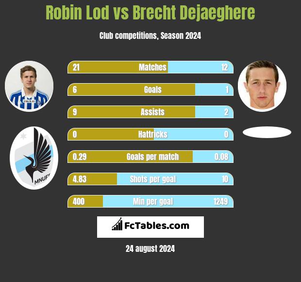 Robin Lod vs Brecht Dejaeghere h2h player stats