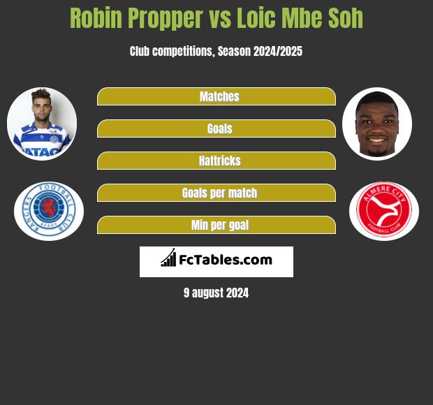 Robin Propper vs Loic Mbe Soh h2h player stats