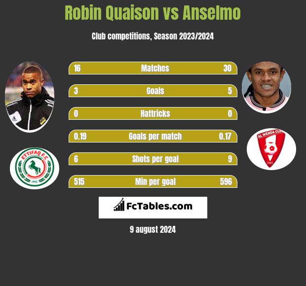 Robin Quaison vs Anselmo h2h player stats