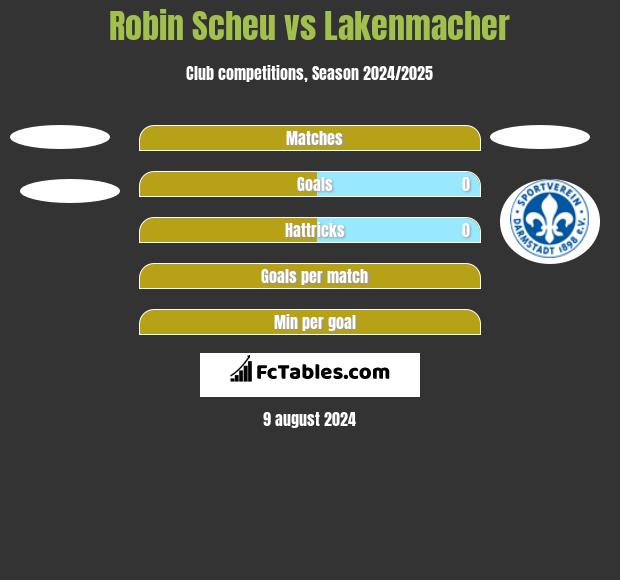 Robin Scheu vs Lakenmacher h2h player stats