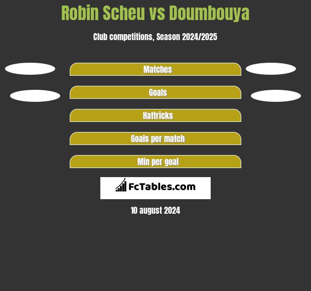 Robin Scheu vs Doumbouya h2h player stats