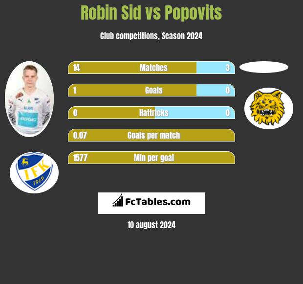 Robin Sid vs Popovits h2h player stats