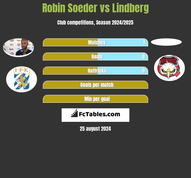 Robin Soeder vs Lindberg h2h player stats