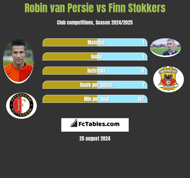 Robin van Persie vs Finn Stokkers h2h player stats