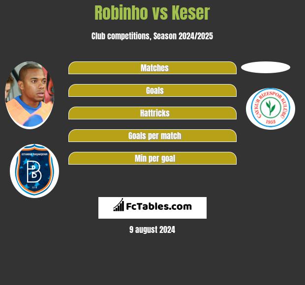 Robinho vs Keser h2h player stats